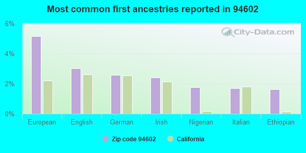 Most common first ancestries reported in 94602