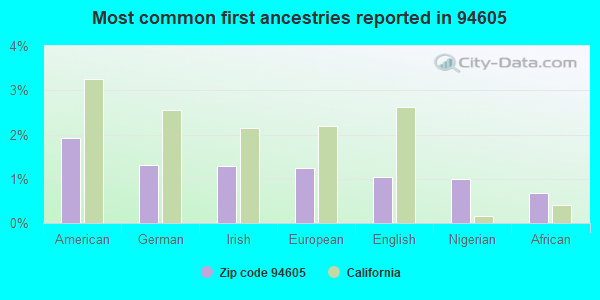Most common first ancestries reported in 94605
