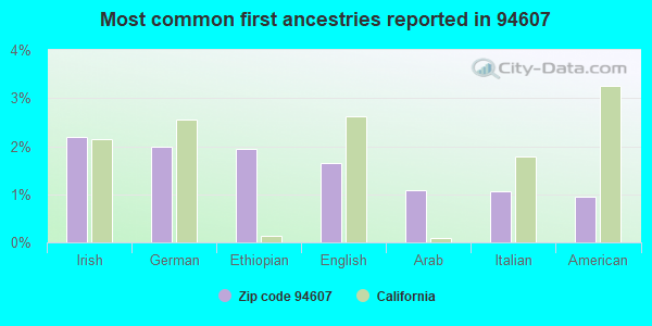 Most common first ancestries reported in 94607