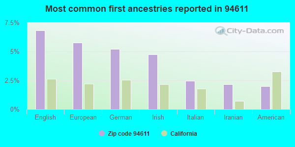 Most common first ancestries reported in 94611