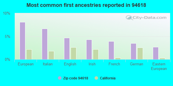 Most common first ancestries reported in 94618