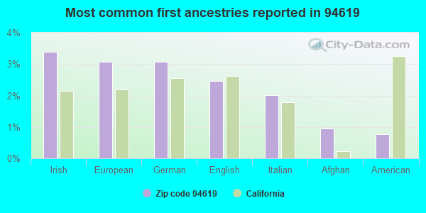 Most common first ancestries reported in 94619