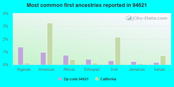 Most common first ancestries reported in 94621