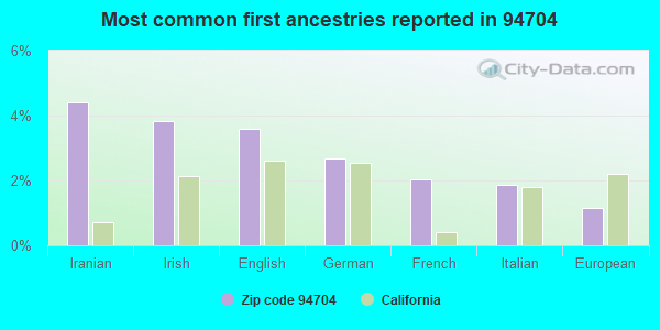 Most common first ancestries reported in 94704