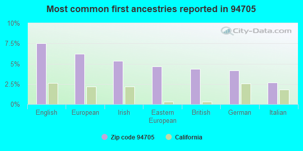 Most common first ancestries reported in 94705