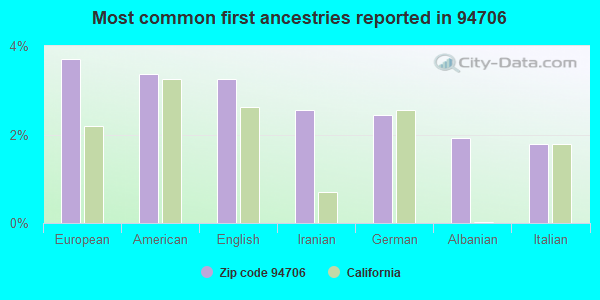 Most common first ancestries reported in 94706