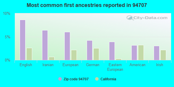 Most common first ancestries reported in 94707
