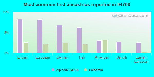 Most common first ancestries reported in 94708