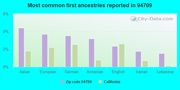 Most common first ancestries reported in 94709