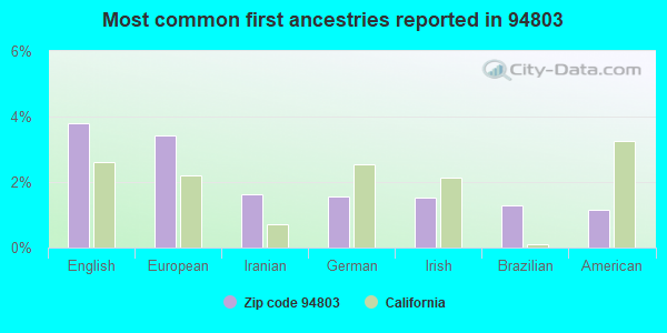 Most common first ancestries reported in 94803