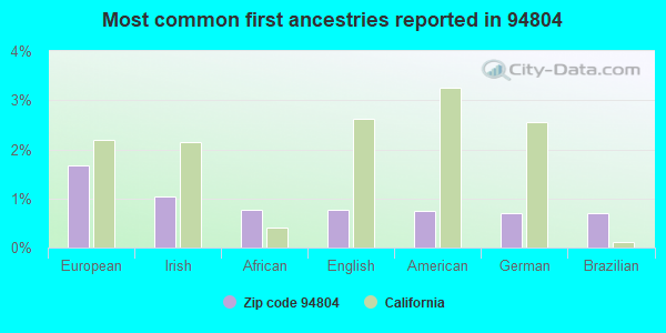 Most common first ancestries reported in 94804