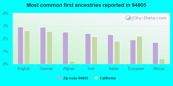 Most common first ancestries reported in 94805