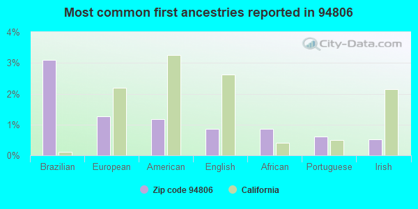 Most common first ancestries reported in 94806