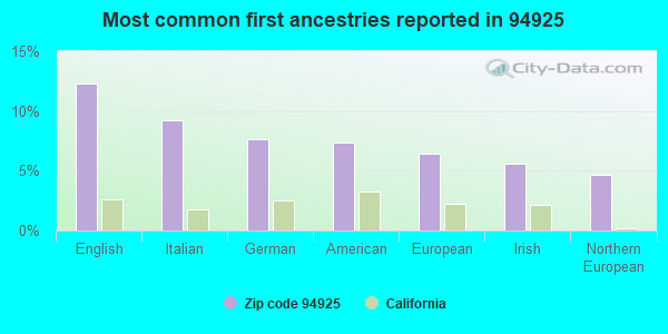 Most common first ancestries reported in 94925