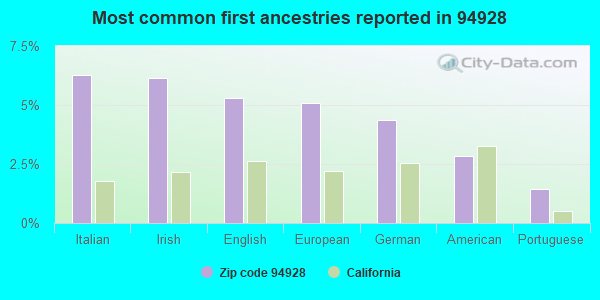 Most common first ancestries reported in 94928