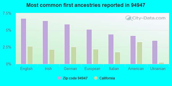 Most common first ancestries reported in 94947