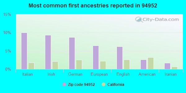 Most common first ancestries reported in 94952