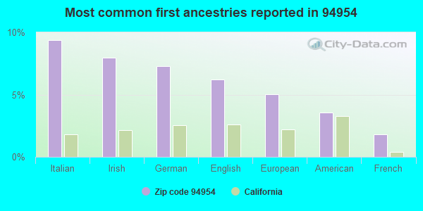 Most common first ancestries reported in 94954