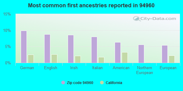 Most common first ancestries reported in 94960