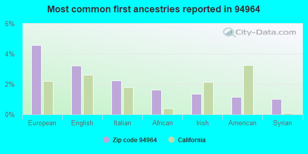 Most common first ancestries reported in 94964