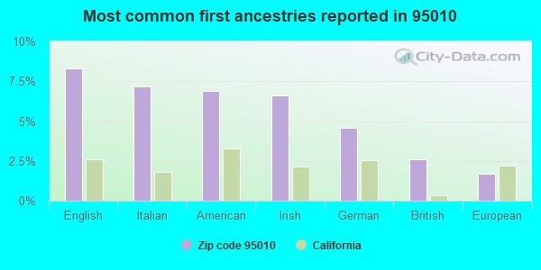 Most common first ancestries reported in 95010