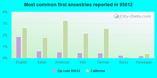 Most common first ancestries reported in 95012