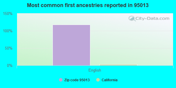 Most common first ancestries reported in 95013
