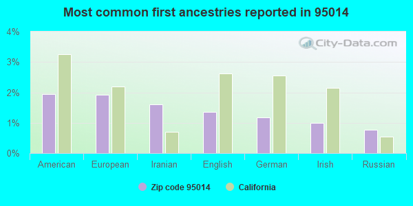 Most common first ancestries reported in 95014