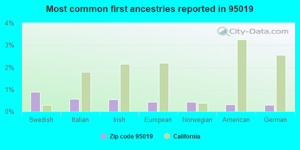Most common first ancestries reported in 95019