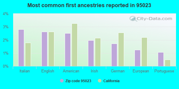 Most common first ancestries reported in 95023