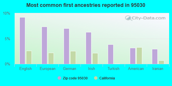Most common first ancestries reported in 95030