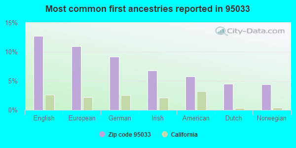 Most common first ancestries reported in 95033