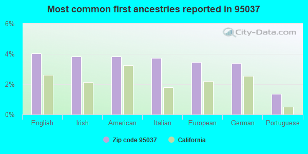 Most common first ancestries reported in 95037