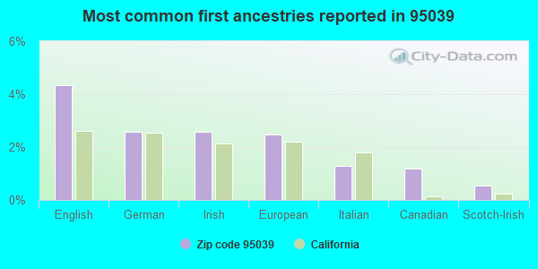 Most common first ancestries reported in 95039