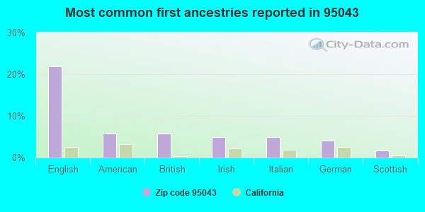 Most common first ancestries reported in 95043