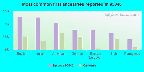 Most common first ancestries reported in 95046
