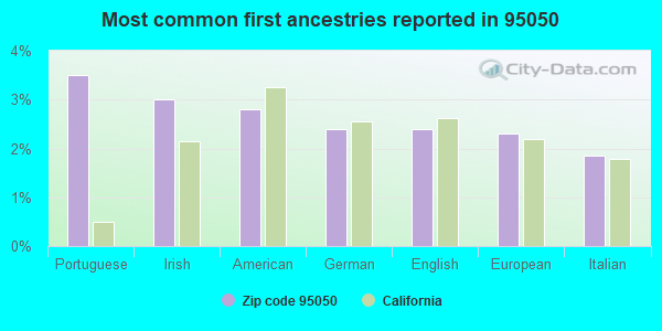 Most common first ancestries reported in 95050