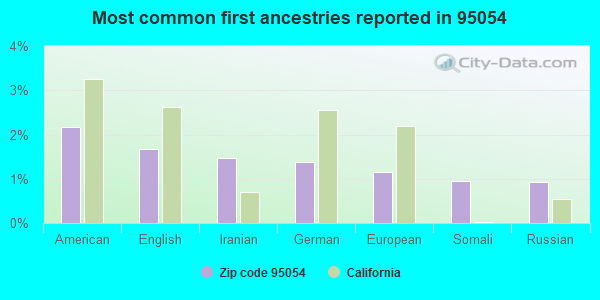 Most common first ancestries reported in 95054