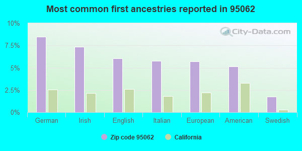 Most common first ancestries reported in 95062