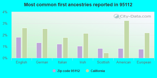 Most common first ancestries reported in 95112
