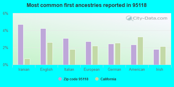 Most common first ancestries reported in 95118