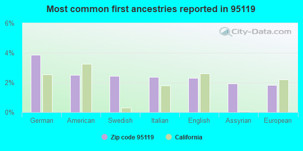 Most common first ancestries reported in 95119