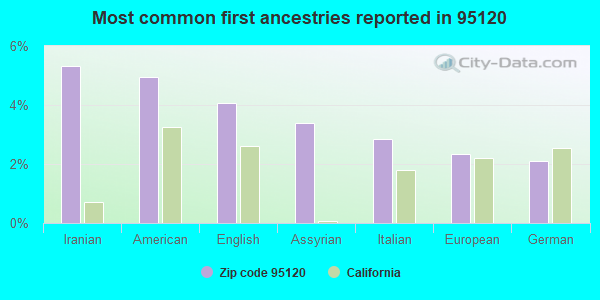 Most common first ancestries reported in 95120