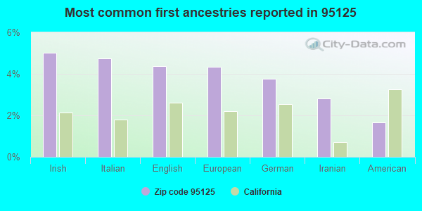 Most common first ancestries reported in 95125
