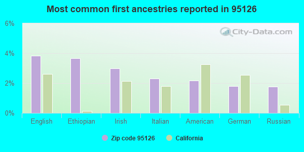 Most common first ancestries reported in 95126