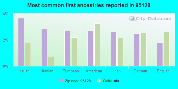Most common first ancestries reported in 95128