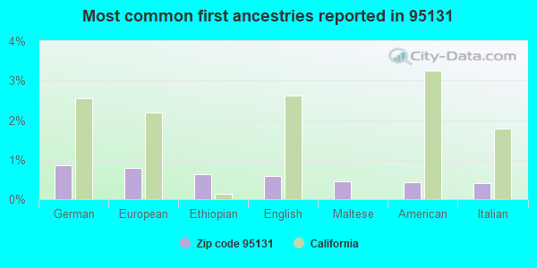 Most common first ancestries reported in 95131