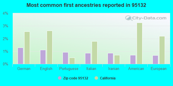 Most common first ancestries reported in 95132