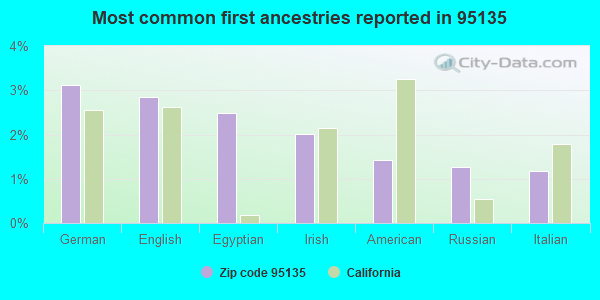 Most common first ancestries reported in 95135