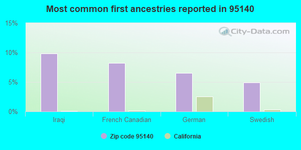 Most common first ancestries reported in 95140